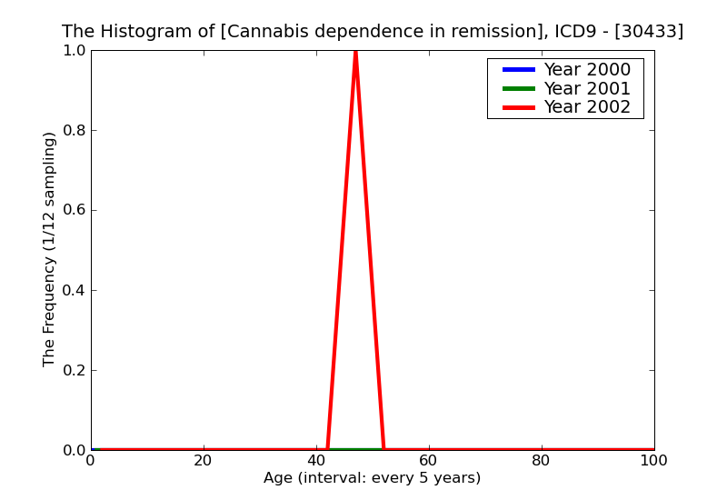 ICD9 Histogram Cannabis dependence in remission