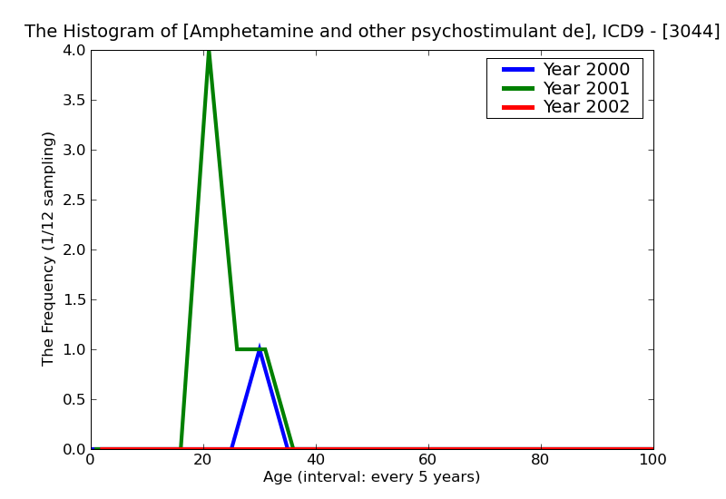 ICD9 Histogram Amphetamine and other psychostimulant dependence