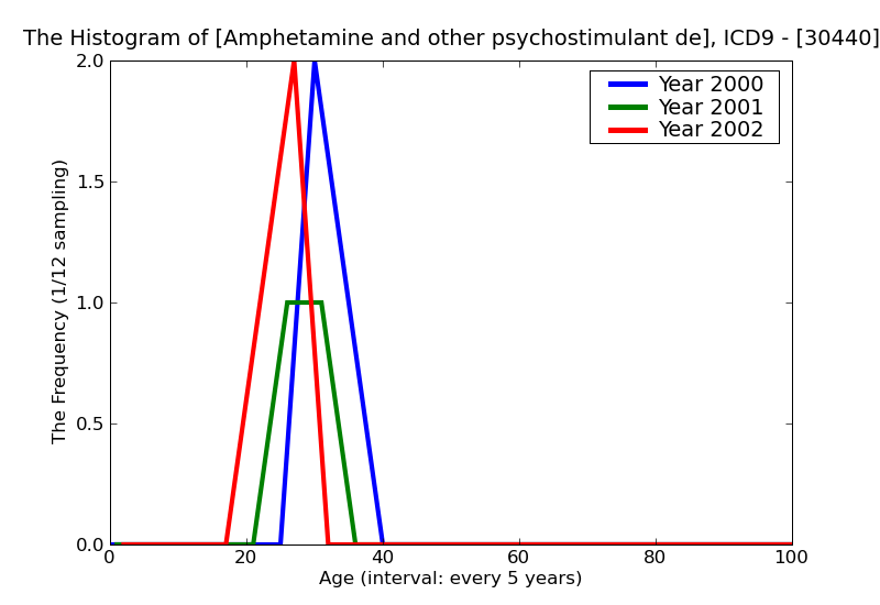 ICD9 Histogram Amphetamine and other psychostimulant dependence unspecified