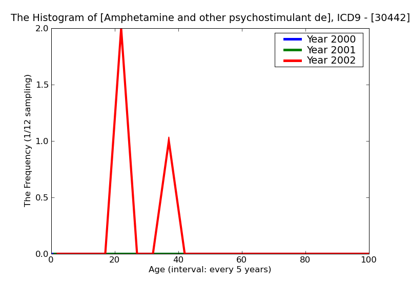 ICD9 Histogram Amphetamine and other psychostimulant dependence episodic