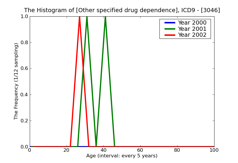 ICD9 Histogram Other specified drug dependence