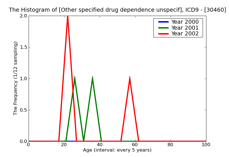 ICD9 Histogram Other specified drug dependence unspecified