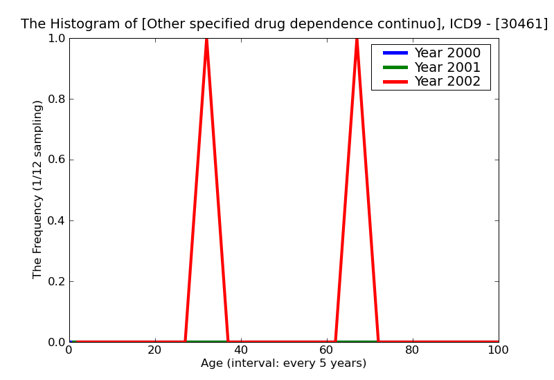 ICD9 Histogram Other specified drug dependence continuous
