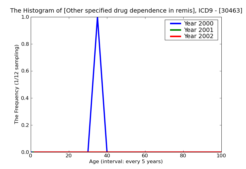 ICD9 Histogram Other specified drug dependence in remission