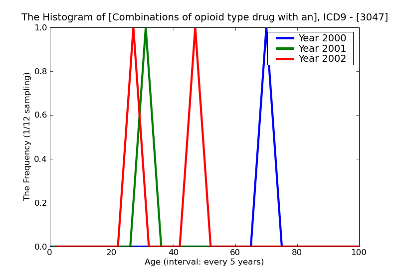 ICD9 Histogram Combinations of opioid type drug with any other