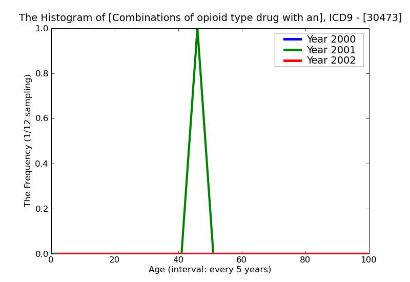 ICD9 Histogram Combinations of opioid type drug with any other in remission