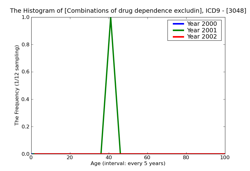 ICD9 Histogram Combinations of drug dependence excluding opioid type drug