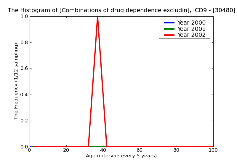 ICD9 Histogram Combinations of drug dependence excluding opioid type drug unspecified