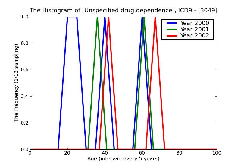 ICD9 Histogram Unspecified drug dependence