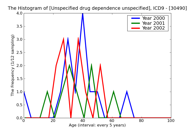 ICD9 Histogram Unspecified drug dependence unspecified
