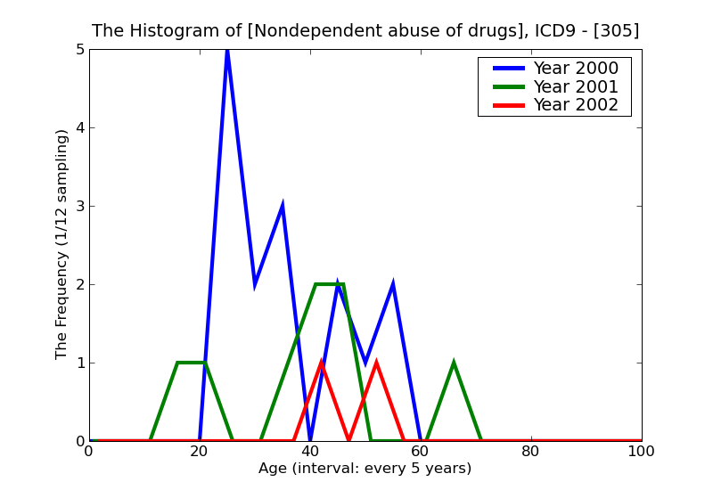 ICD9 Histogram Nondependent abuse of drugs