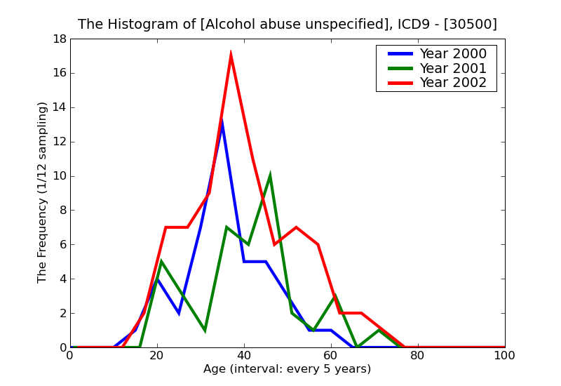 ICD9 Histogram Alcohol abuse unspecified