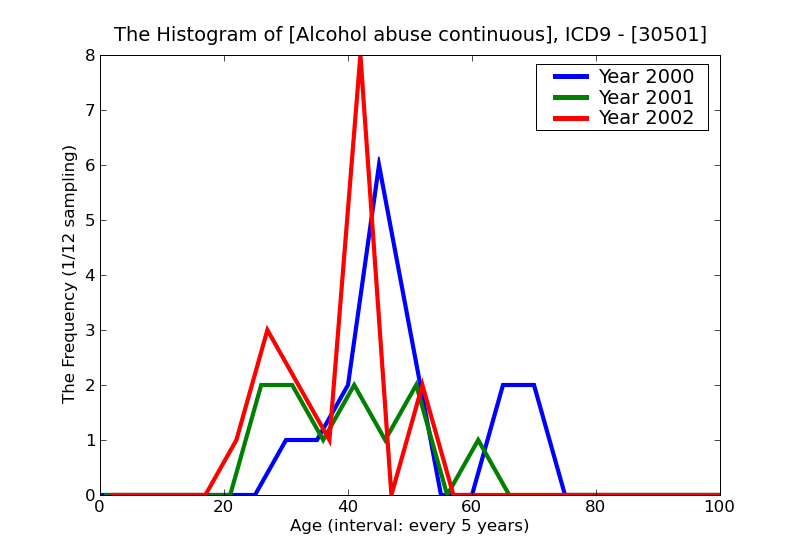 ICD9 Histogram Alcohol abuse continuous