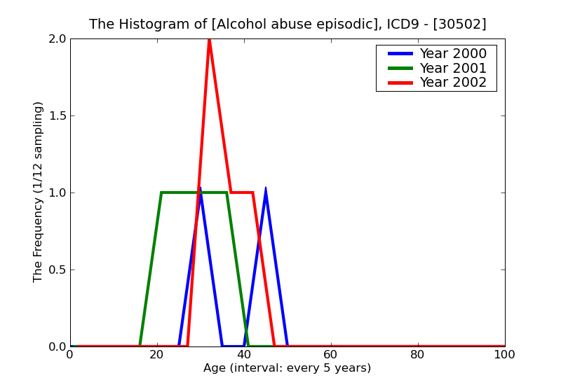 ICD9 Histogram Alcohol abuse episodic