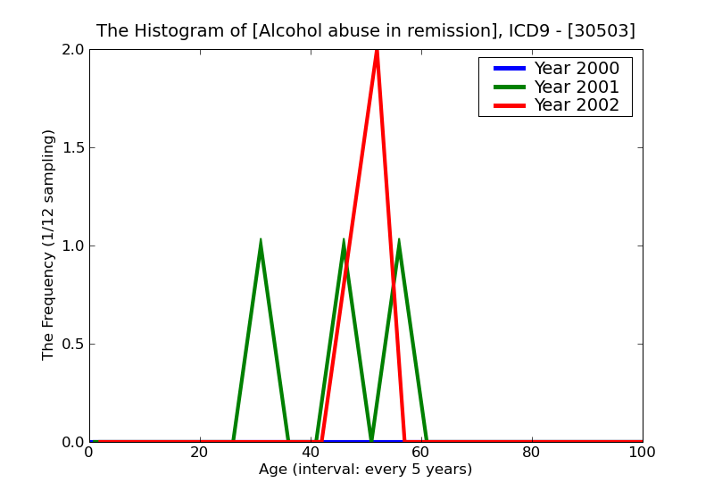 ICD9 Histogram Alcohol abuse in remission