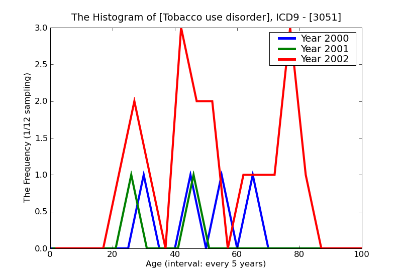 ICD9 Histogram Tobacco use disorder