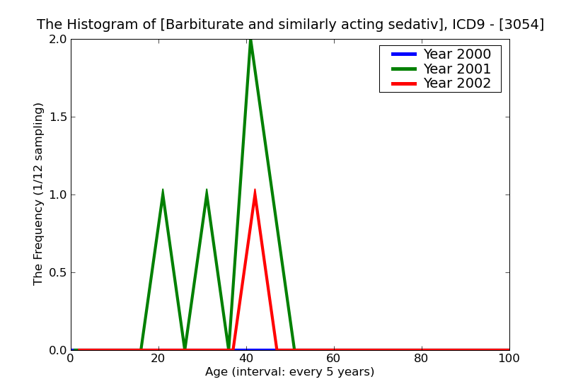 ICD9 Histogram Barbiturate and similarly acting sedative or hypnotic abuse