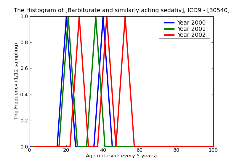 ICD9 Histogram Barbiturate and similarly acting sedative or hypnotic abuse unspecified