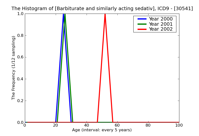 ICD9 Histogram Barbiturate and similarly acting sedative or hypnotic abuse continuous
