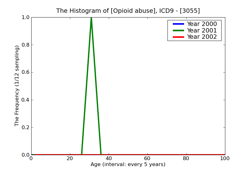 ICD9 Histogram Opioid abuse