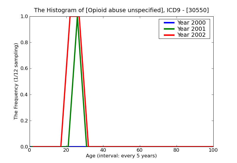 ICD9 Histogram Opioid abuse unspecified