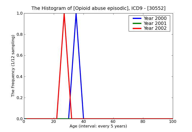 ICD9 Histogram Opioid abuse episodic