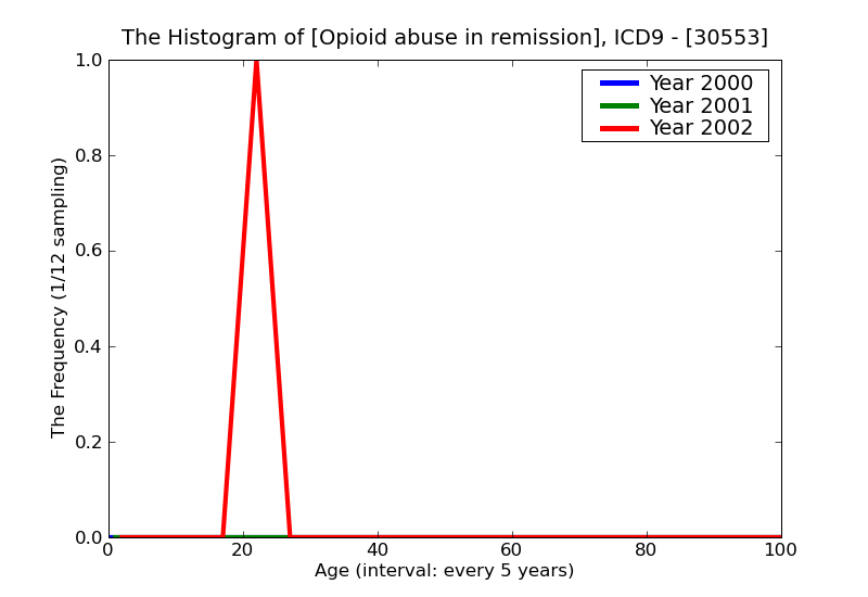 ICD9 Histogram Opioid abuse in remission