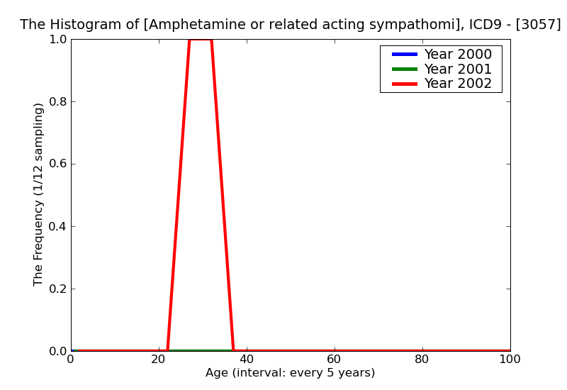 ICD9 Histogram Amphetamine or related acting sympathomimetic abuse