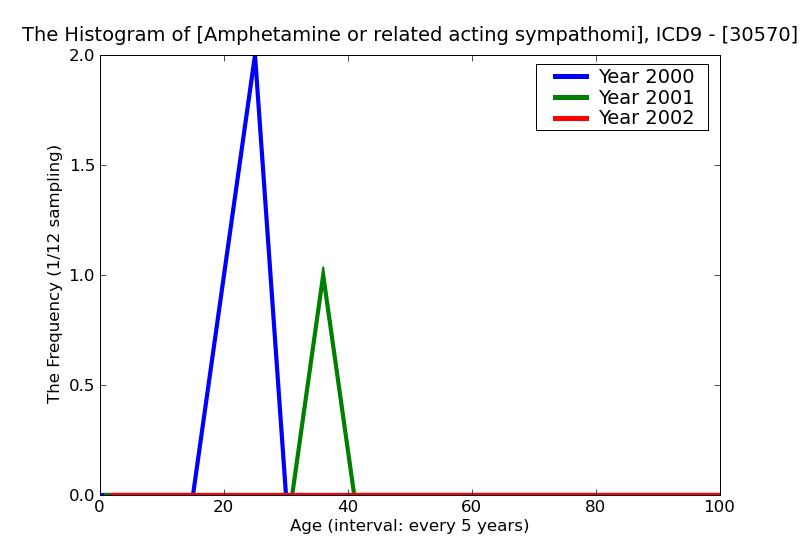 ICD9 Histogram Amphetamine or related acting sympathomimetic abuse unspecified
