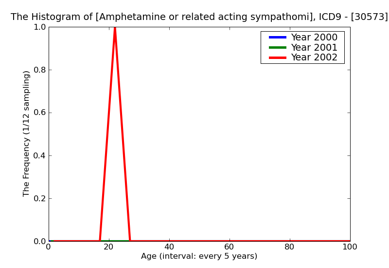 ICD9 Histogram Amphetamine or related acting sympathomimetic abuse in remission