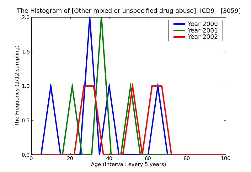 ICD9 Histogram Other mixed or unspecified drug abuse