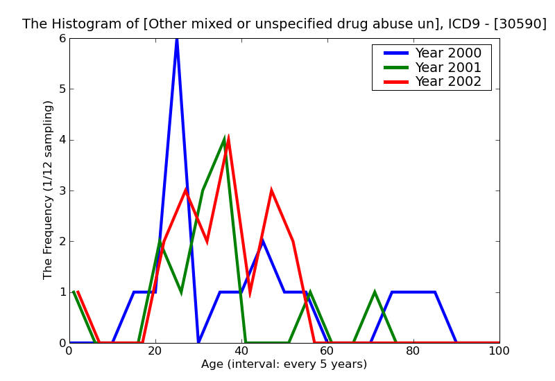 ICD9 Histogram Other mixed or unspecified drug abuse unspecified