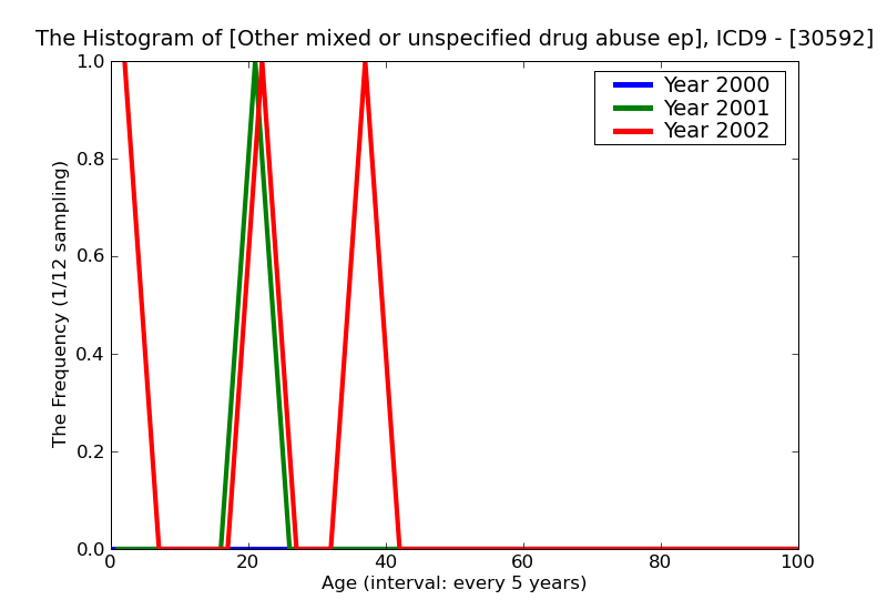 ICD9 Histogram Other mixed or unspecified drug abuse episodic