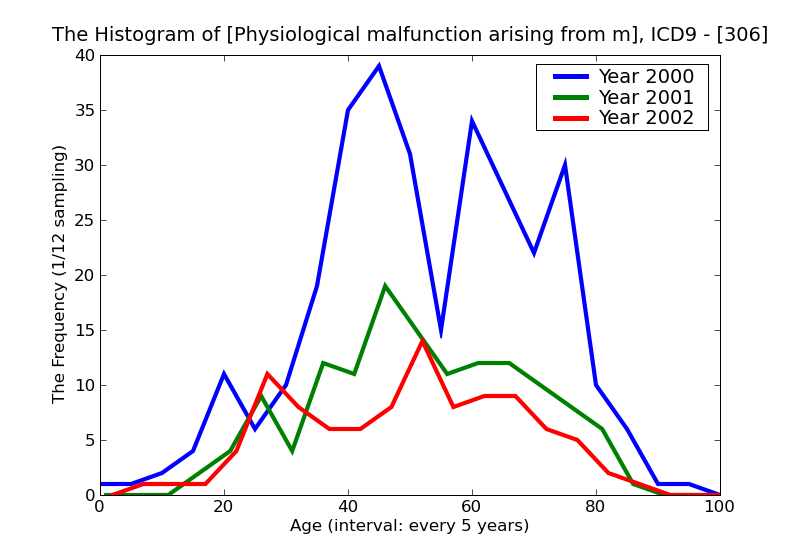 ICD9 Histogram Physiological malfunction arising from mental factors
