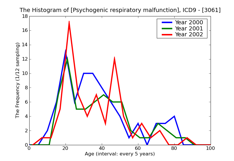 ICD9 Histogram Psychogenic respiratory malfunction