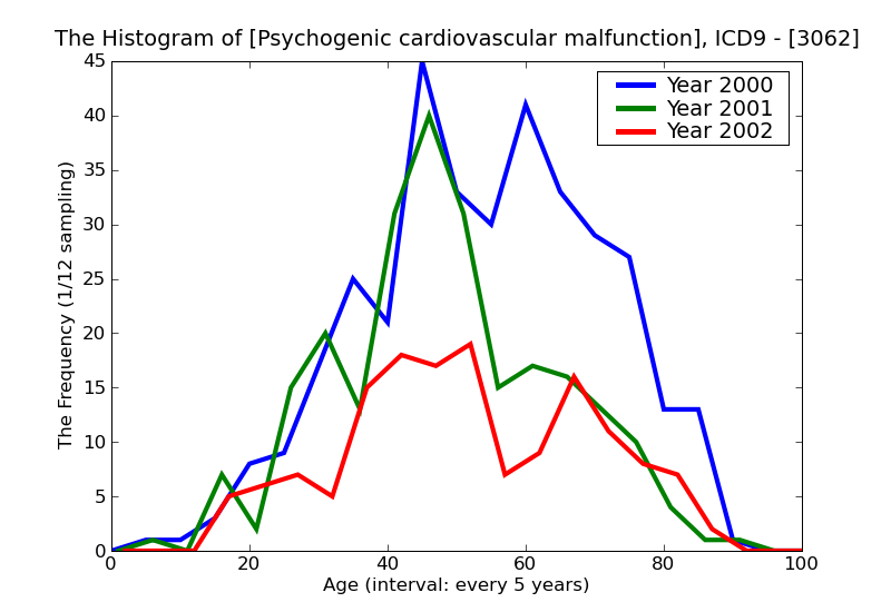 ICD9 Histogram Psychogenic cardiovascular malfunction