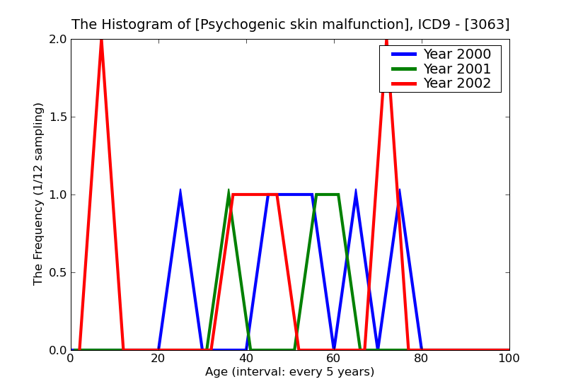 ICD9 Histogram Psychogenic skin malfunction