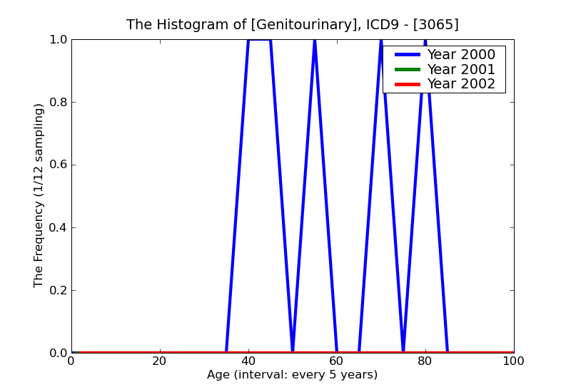 ICD9 Histogram Genitourinary