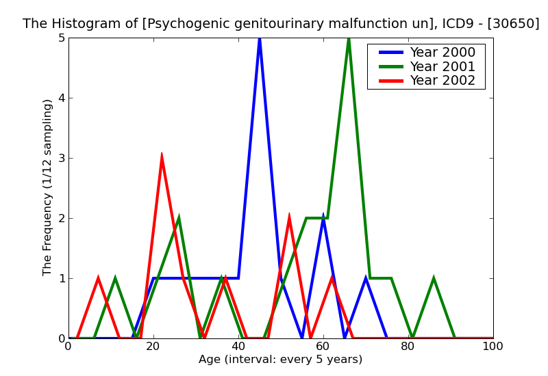 ICD9 Histogram Psychogenic genitourinary malfunction unspecified