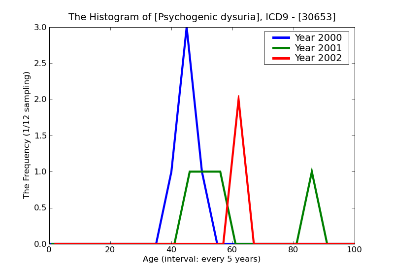 ICD9 Histogram Psychogenic dysuria