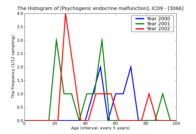 ICD9 Histogram Psychogenic endocrine malfunction