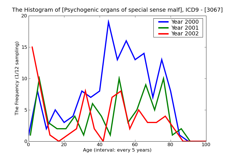 ICD9 Histogram Psychogenic organs of special sense malfunction