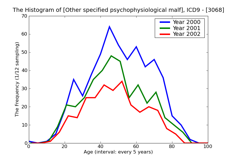 ICD9 Histogram Other specified psychophysiological malfunction