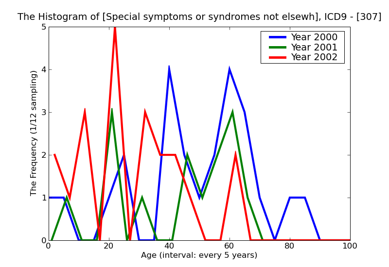 ICD9 Histogram Special symptoms or syndromes not elsewhere classified