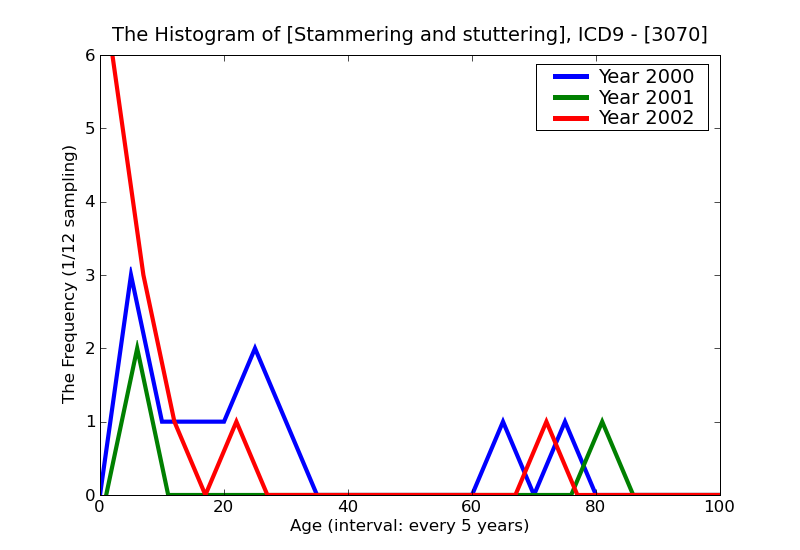 ICD9 Histogram Stammering and stuttering