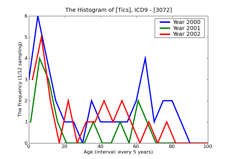 ICD9 Histogram Tics