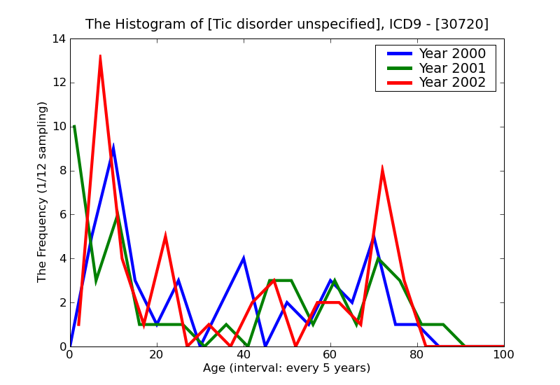 ICD9 Histogram Tic disorder unspecified