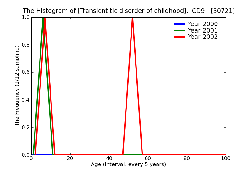 ICD9 Histogram Transient tic disorder of childhood