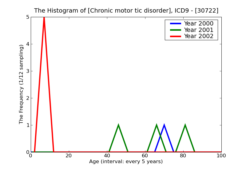 ICD9 Histogram Chronic motor tic disorder