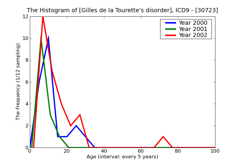 ICD9 Histogram Gilles de la Tourette
